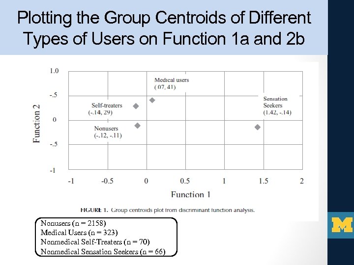 Plotting the Group Centroids of Different Types of Users on Function 1 a and