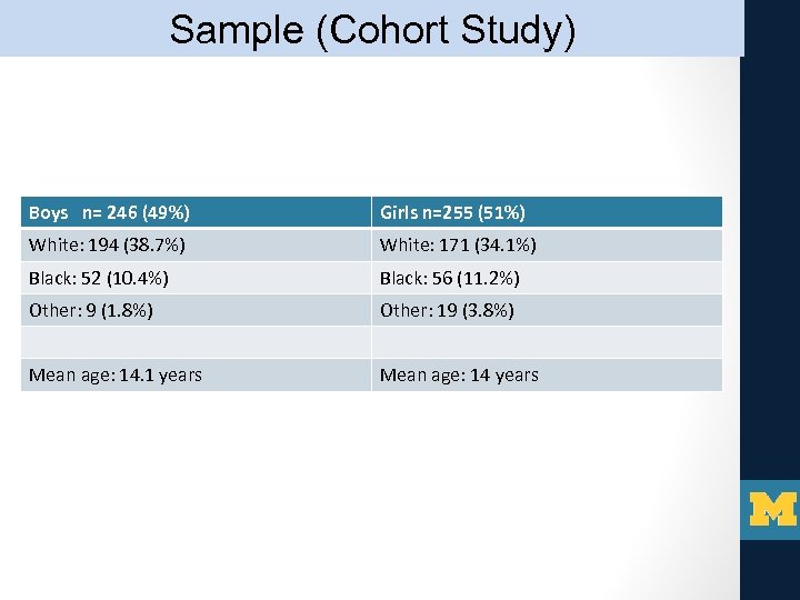 Sample (Cohort Study) Boys n= 246 (49%) Girls n=255 (51%) White: 194 (38. 7%)