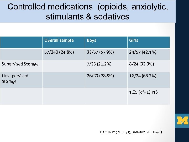 Controlled medications (opioids, anxiolytic, stimulants & sedatives Overall sample Boys Girls 57/240 (24. 8%)
