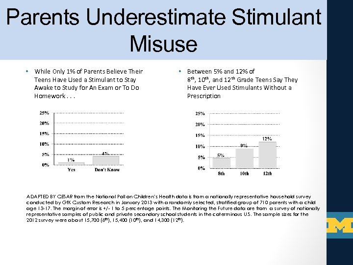 Parents Underestimate Stimulant Misuse • While Only 1% of Parents Believe Their Teens Have