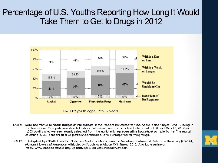Percentage of U. S. Youths Reporting How Long It Would Take Them to Get