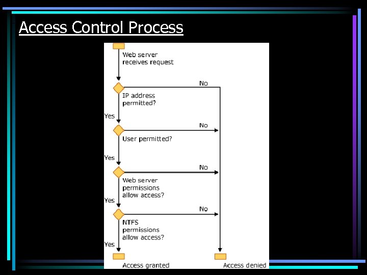 Access Control Process 
