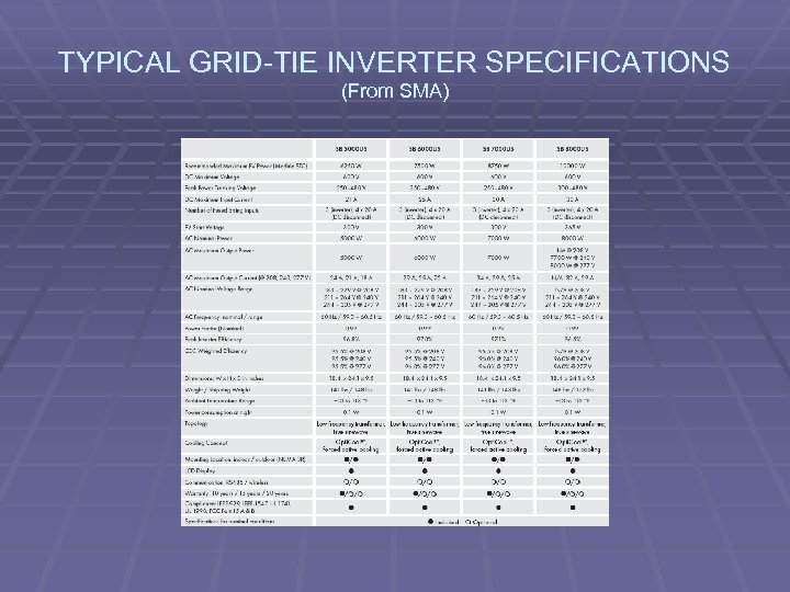 TYPICAL GRID-TIE INVERTER SPECIFICATIONS (From SMA) 