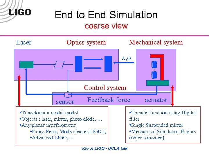 End to End Simulation coarse view Laser Optics system Mechanical system x, Control system