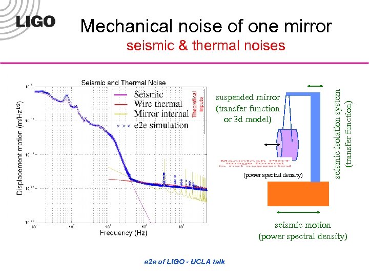Mechanical noise of one mirror suspended mirror (transfer function or 3 d model) (power