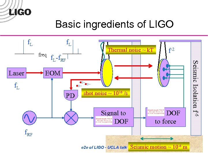 Basic ingredients of LIGO f. L freq f. L-f. RF f-2 EOM f. L
