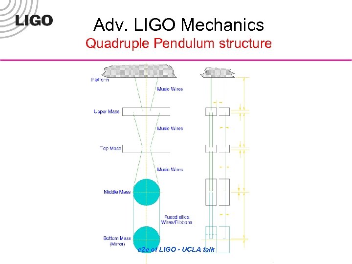 Adv. LIGO Mechanics Quadruple Pendulum structure e 2 e of LIGO - UCLA talk