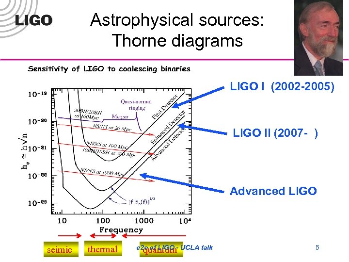 Astrophysical sources: Thorne diagrams LIGO I (2002 -2005) LIGO II (2007 - ) Advanced