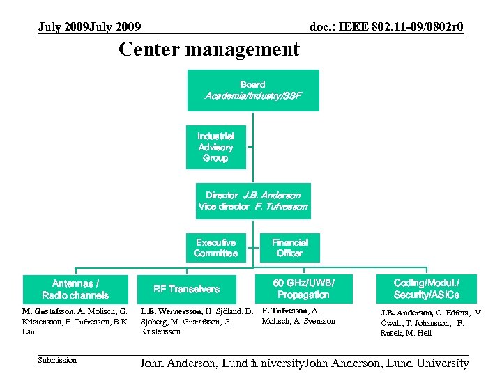 July 2009 doc. : IEEE 802. 11 -09/0802 r 0 Center management Board Academia/Industry/SSF
