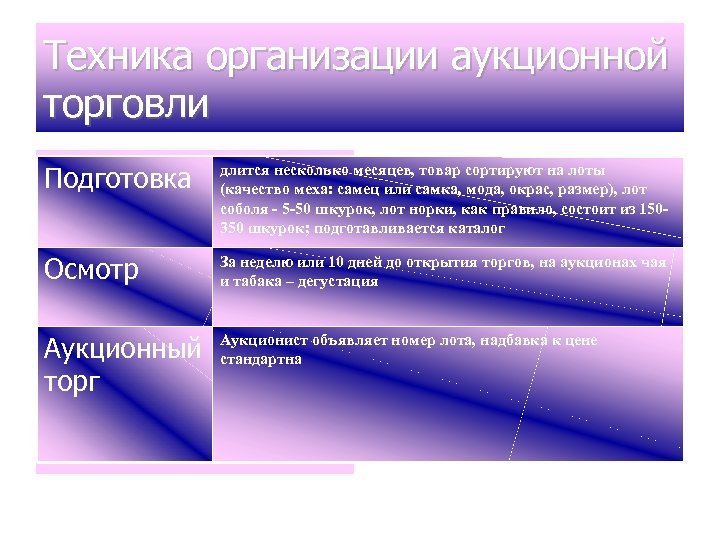 Техника организации аукционной торговли Подготовка длится несколько месяцев, товар сортируют на лоты (качество меха: