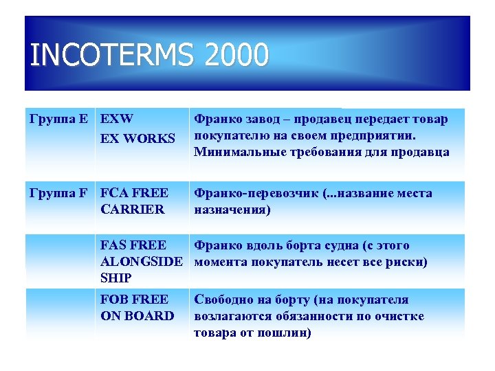 INCOTERMS 2000 Группа Е EXW EX WORKS Франко завод – продавец передает товар покупателю