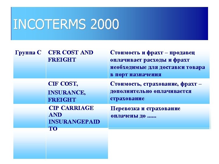 INCOTERMS 2000 Группа С CFR COST AND FREIGHT Стоимость и фрахт – продавец оплачивает