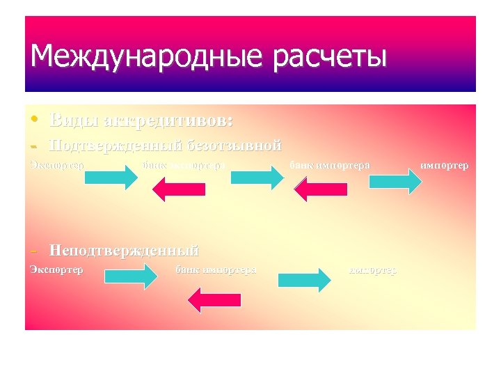 Международные расчеты • Виды аккредитивов: Подтвержденный безотзывной Экспортер банк экспортера банк импортера Неподтвержденный Экспортер