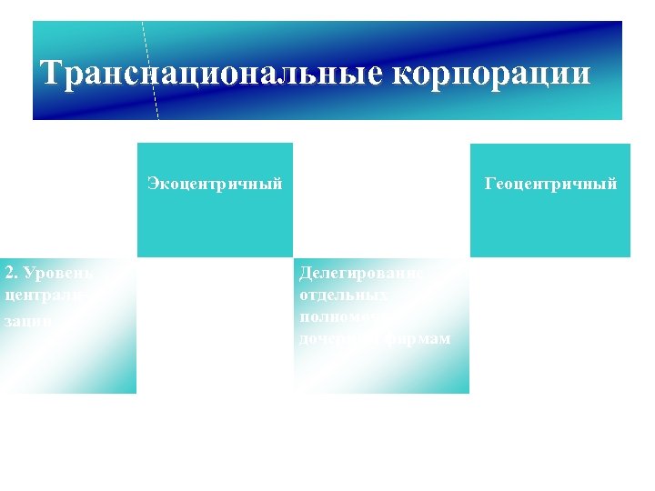 Транснациональные корпорации 1. Взаимо действие материнской комании и филиалов 2. Уровень централи зации Экоцентричный