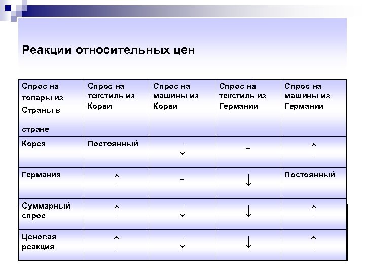 Реакции относительных цен Спрос на товары из Страны в Спрос на текстиль из Кореи