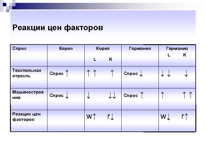 Реакции цен факторов Спрос Корея L Германия L K K Текстильная отрасль Спрос ↑