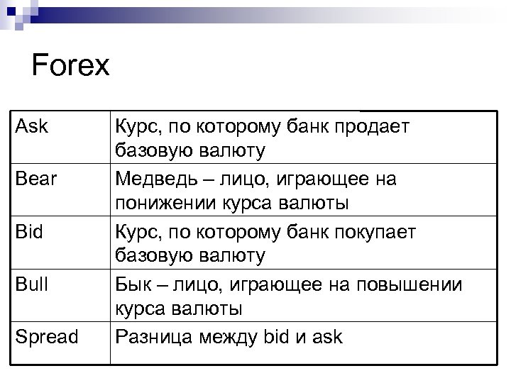 Forex Ask Вear Bid Bull Spread Курс, по которому банк продает базовую валюту Медведь