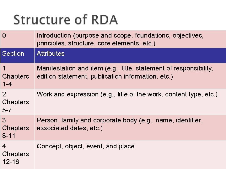 0 Introduction (purpose and scope, foundations, objectives, principles, structure, core elements, etc. ) Section