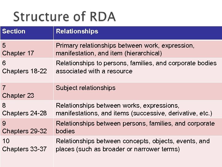 Section Relationships 5 Chapter 17 Primary relationships between work, expression, manifestation, and item (hierarchical)