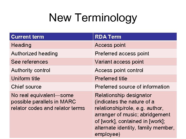 New Terminology Current term RDA Term Heading Access point Authorized heading Preferred access point