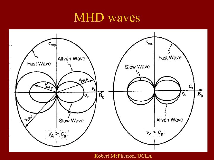 MHD waves Robert Mc. Pherron, UCLA 