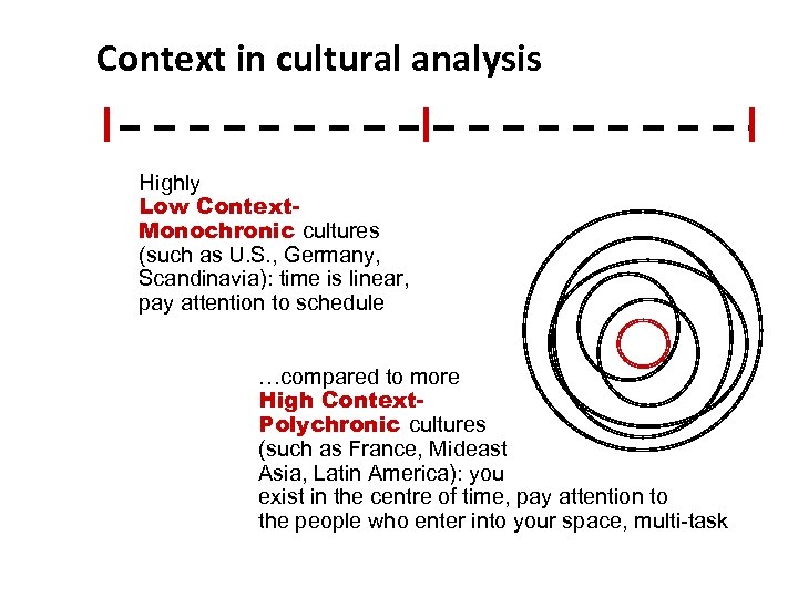 Context in cultural analysis Highly Low Context. Monochronic cultures (such as U. S. ,