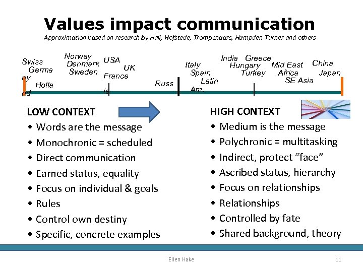 Values impact communication Approximation based on research by Hall, Hofstede, Trompenaars, Hampden-Turner and others