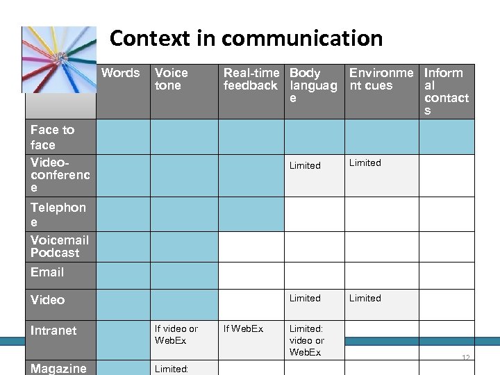 Context in communication Words Voice tone Real-time Body Environme Inform feedback languag nt cues