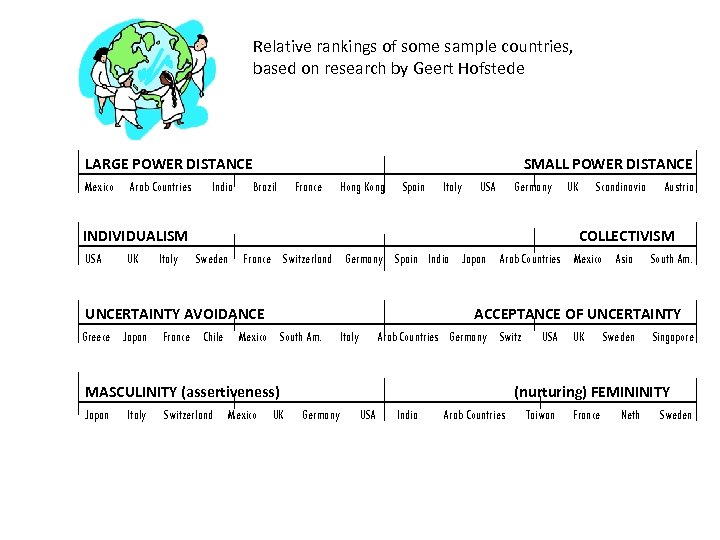 Relative rankings of some sample countries, based on research by Geert Hofstede LARGE POWER