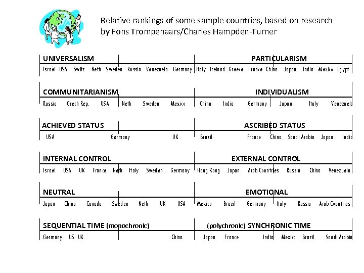 Relative rankings of some sample countries, based on research by Fons Trompenaars/Charles Hampden-Turner UNIVERSALISM