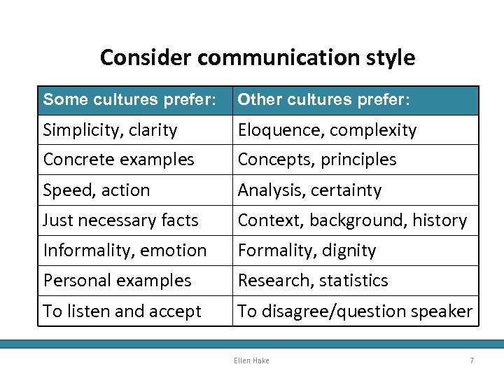 Consider communication style Some cultures prefer: Other cultures prefer: Simplicity, clarity Concrete examples Eloquence,
