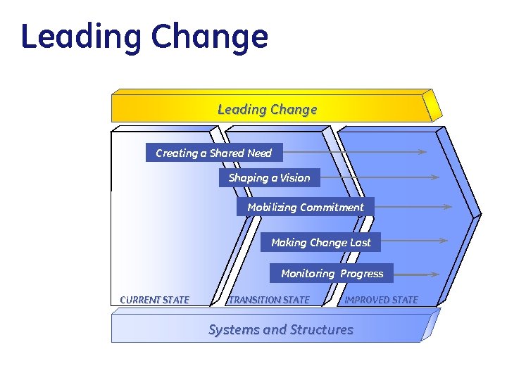Leading Change Creating a Shared Need Shaping a Vision Mobilizing Commitment Making Change Last