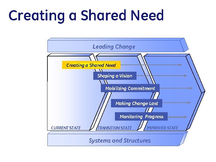 Creating a Shared Need Leading Change Creating a Shared Need Shaping a Vision Mobilizing