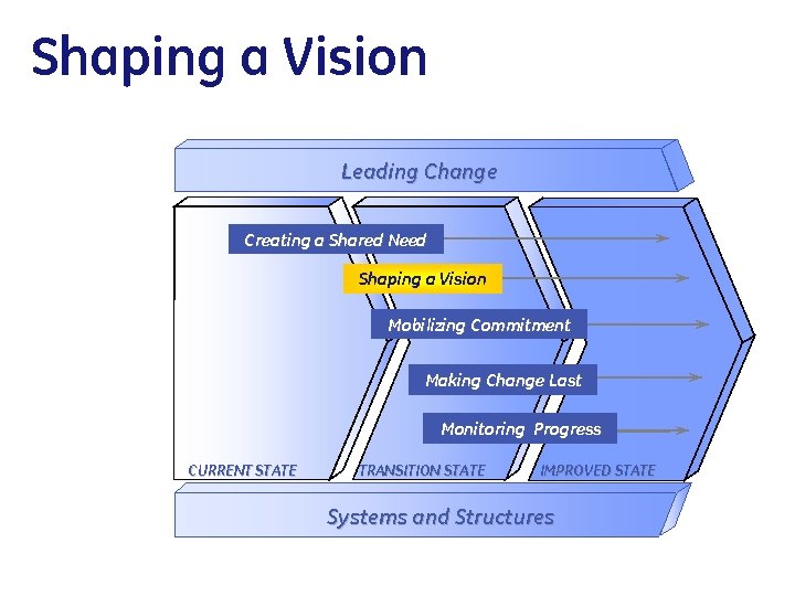 Shaping a Vision Leading Change Creating a Shared Need Shaping a Vision Mobilizing Commitment