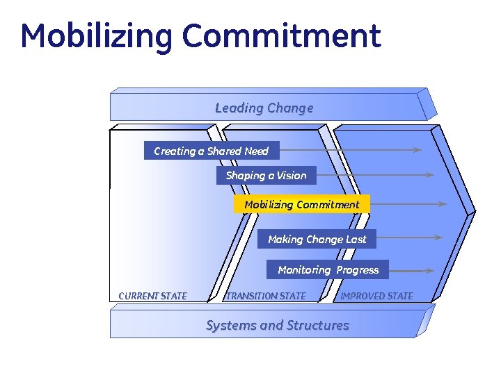 Mobilizing Commitment Leading Change Creating a Shared Need Shaping a Vision Mobilizing Commitment Making