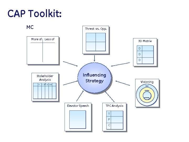 CAP Toolkit: MC Threat vs. Opp. More of Less of 3 D Matrix D