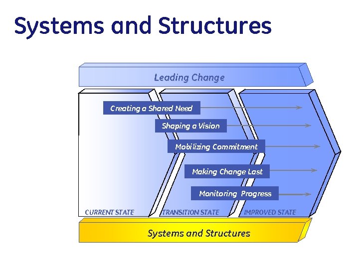 Systems and Structures Leading Change Creating a Shared Need Shaping a Vision Mobilizing Commitment