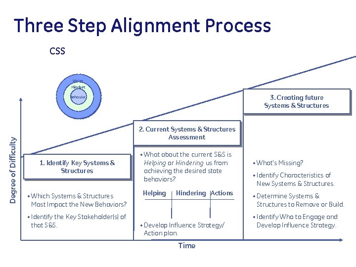 Three Step Alignment Process CSS Vision Mindset 3. Creating future Systems & Structures Degree