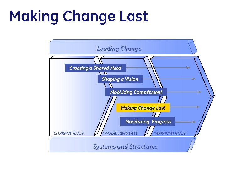 Making Change Last Leading Change Creating a Shared Need Shaping a Vision Mobilizing Commitment