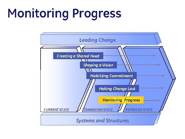 Monitoring Progress Leading Change Creating a Shared Need Shaping a Vision Mobilizing Commitment Making