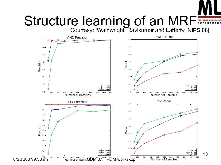 Structure learning of an MRF Courtesy: [Wainwright, Ravikumar and Lafferty, NIPS’ 06] 18 8/28/2007/9: