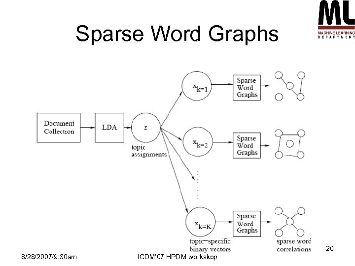 Sparse Word Graphs 20 8/28/2007/9: 30 am ICDM’ 07 HPDM workskop 