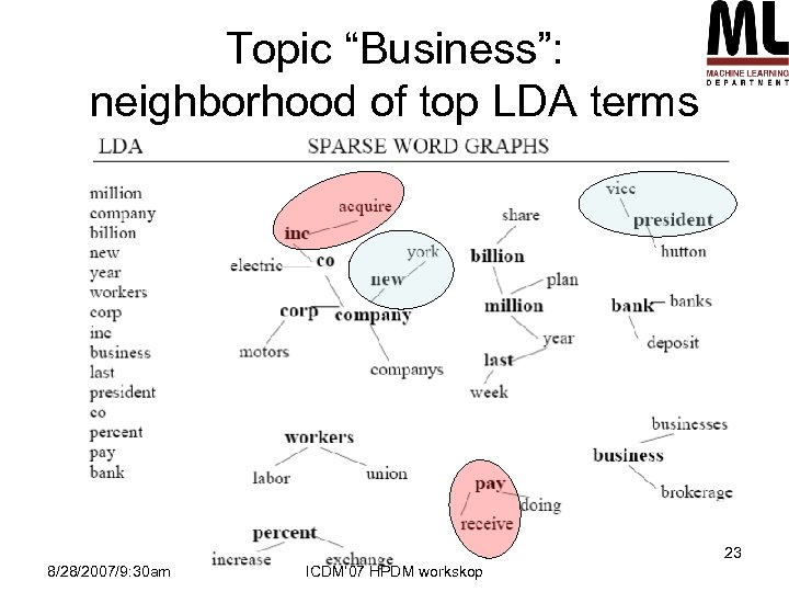 Topic “Business”: neighborhood of top LDA terms 23 8/28/2007/9: 30 am ICDM’ 07 HPDM