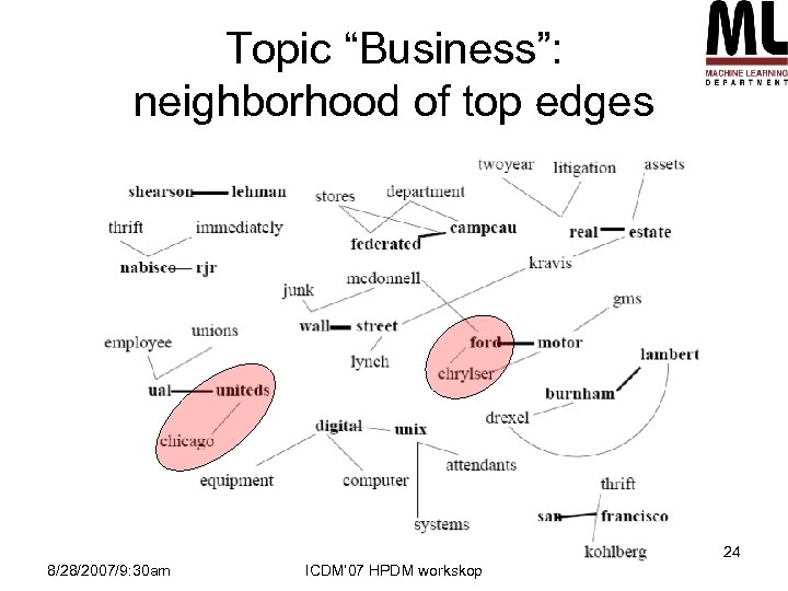 Topic “Business”: neighborhood of top edges 24 8/28/2007/9: 30 am ICDM’ 07 HPDM workskop