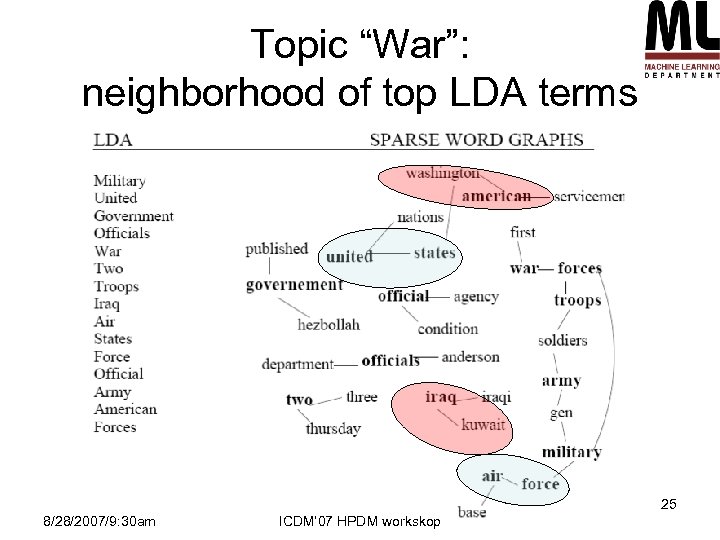 Topic “War”: neighborhood of top LDA terms 25 8/28/2007/9: 30 am ICDM’ 07 HPDM