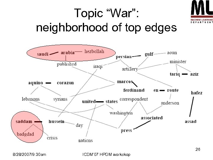 Topic “War”: neighborhood of top edges 26 8/28/2007/9: 30 am ICDM’ 07 HPDM workskop