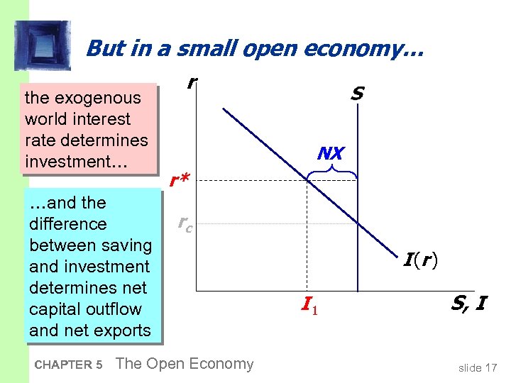 But in a small open economy… the exogenous world interest rate determines investment… …and