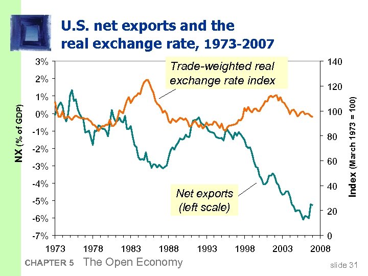 U. S. net exports and the real exchange rate, 1973 -2007 Trade-weighted real exchange