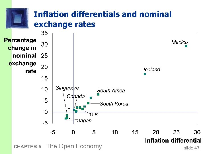 Inflation differentials and nominal exchange rates Mexico Iceland Singapore South Africa Canada South Korea