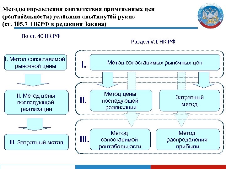 Сопоставимых рыночных цен